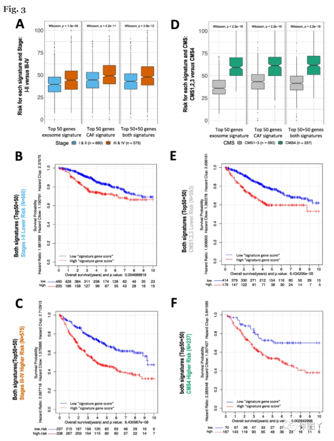 MolecularCancer最新热点-成纤维细胞signature分型预后解析!