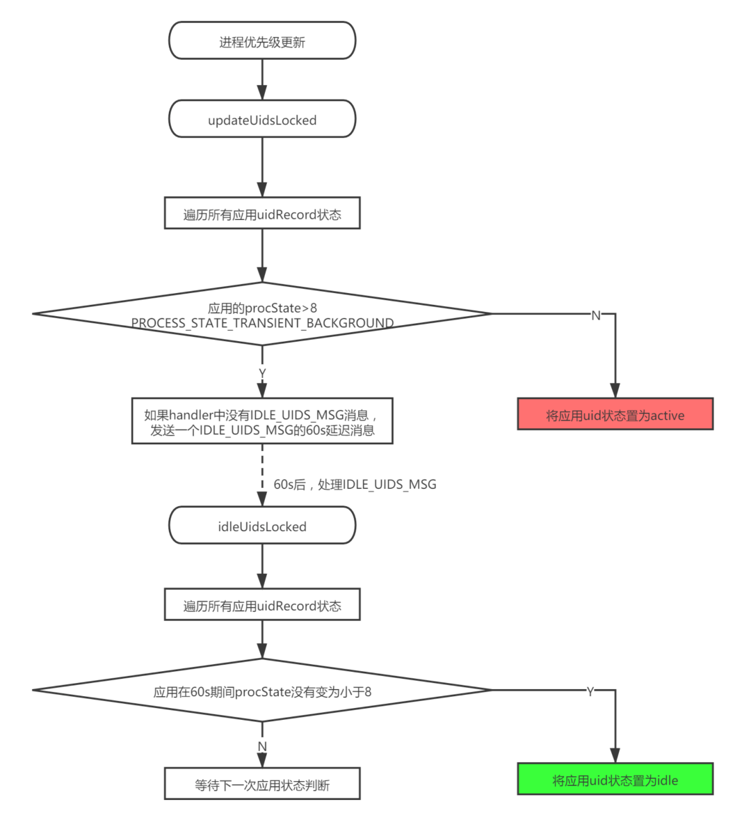 android允许后台活动