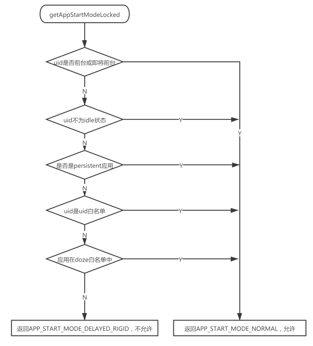 android允许后台活动