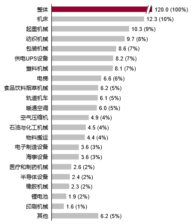 中国低压电器市场应用行业的细分模型的图5