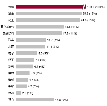 中国低压电器市场应用行业的细分模型的图3