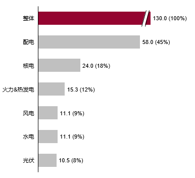 中国低压电器市场应用行业的细分模型的图4
