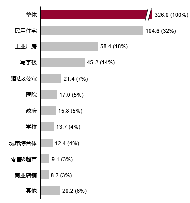 中国低压电器市场应用行业的细分模型的图2