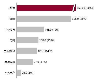 中国低压电器市场应用行业的细分模型的图1