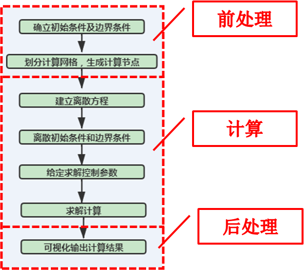 你想知道的CFD仿真分析流程在这里！ 附计算流体动力学分析：CFD软件原理与应用下载的图1