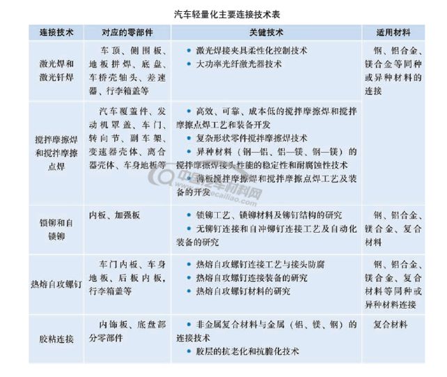 汽车轻量化先进工艺技术的图10