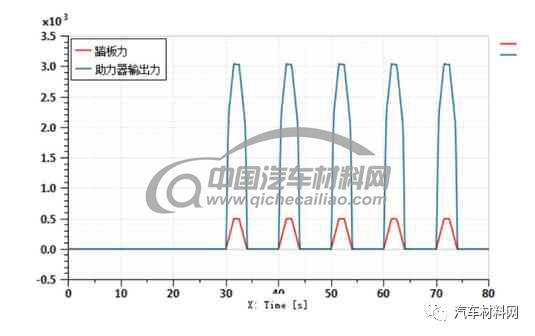 電動汽車真空助力制動系統仿真研究的圖8