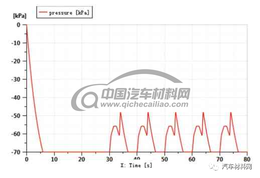 電動汽車真空助力制動系統仿真研究的圖10