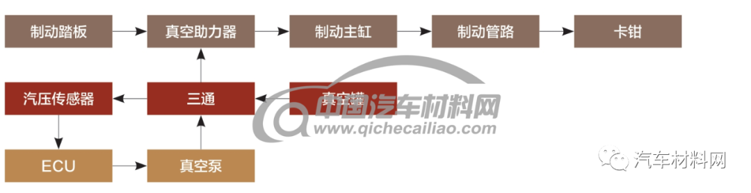 電動汽車真空助力制動系統仿真研究的圖1