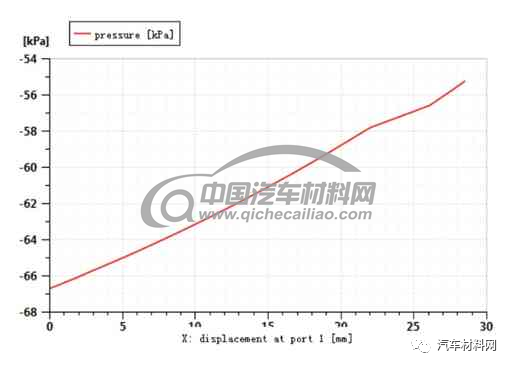 電動汽車真空助力制動系統仿真研究的圖4