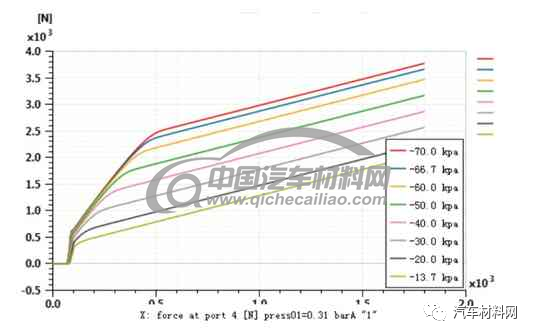 電動汽車真空助力制動系統仿真研究的圖6
