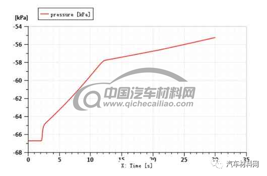 電動汽車真空助力制動系統仿真研究的圖3