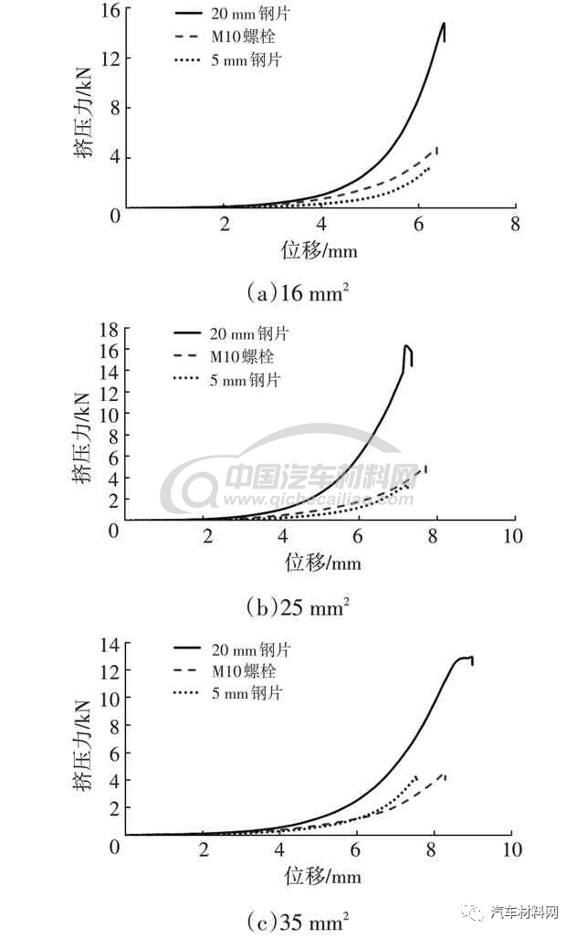 汽车碰撞中低压线束的失效评价方法研究的图7