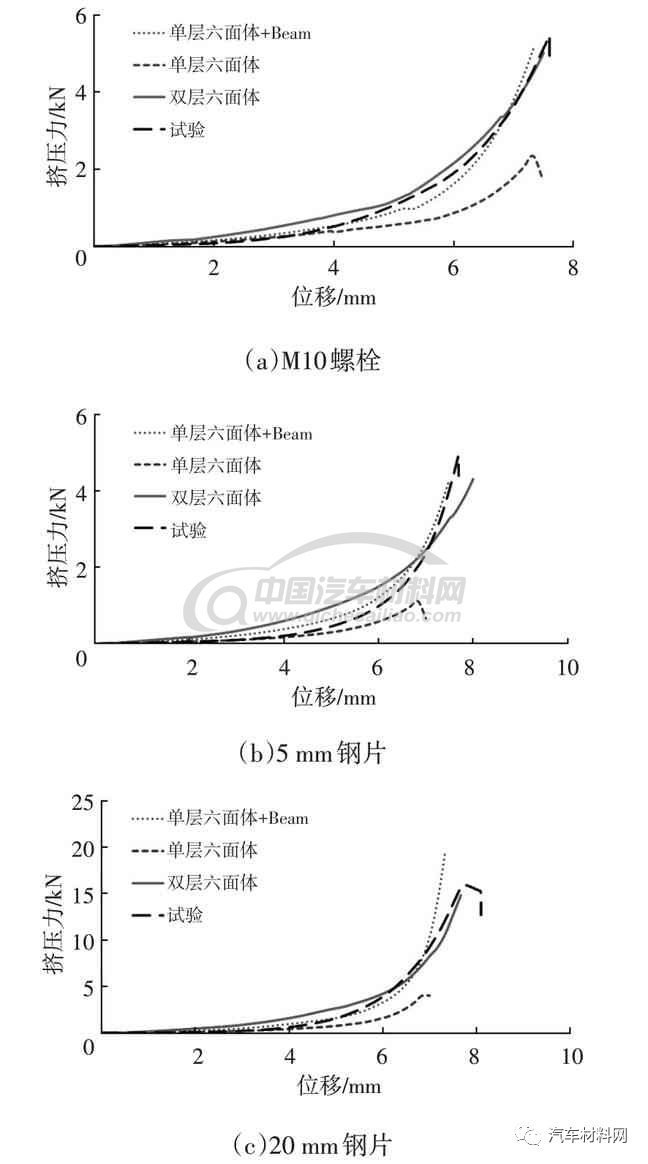 汽车碰撞中低压线束的失效评价方法研究的图10