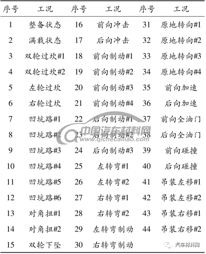 汽车底盘件结构耐久自动分析系统研究的图6