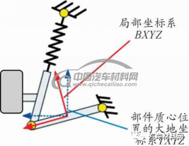 汽车底盘件结构耐久自动分析系统研究的图14
