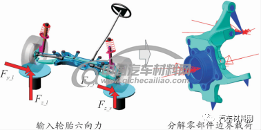 汽车底盘件结构耐久自动分析系统研究的图5