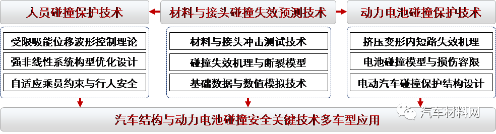 汽车碰撞安全与轻量化研发中的若干挑战性课题的图1
