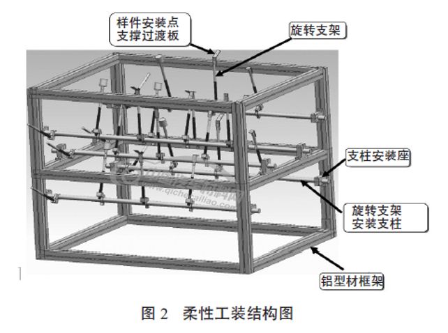 一種汽車內外飾產品柔性試驗工裝設計的圖2