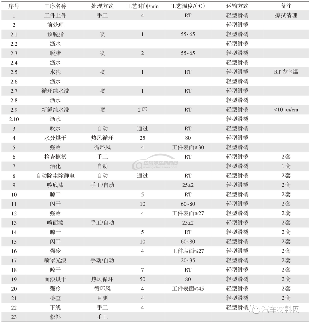載貨汽車車身外飾件涂裝線工藝設計的圖10