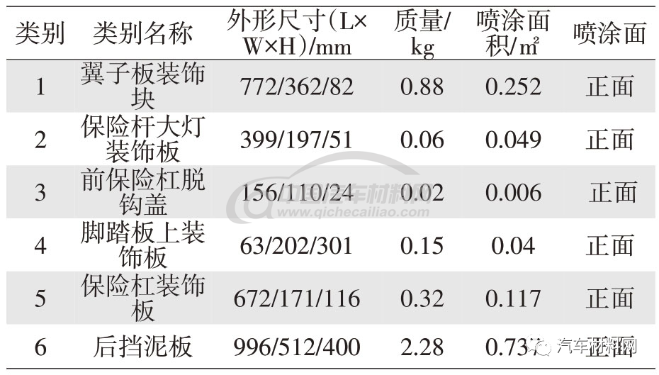載貨汽車車身外飾件涂裝線工藝設計的圖4