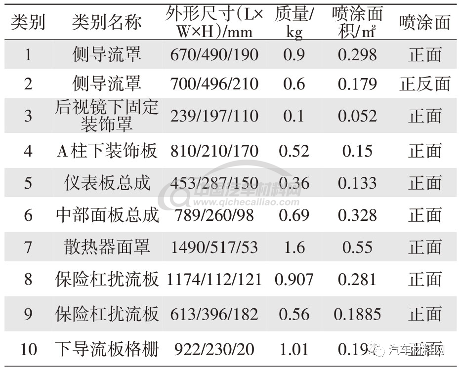 載貨汽車車身外飾件涂裝線工藝設計的圖3