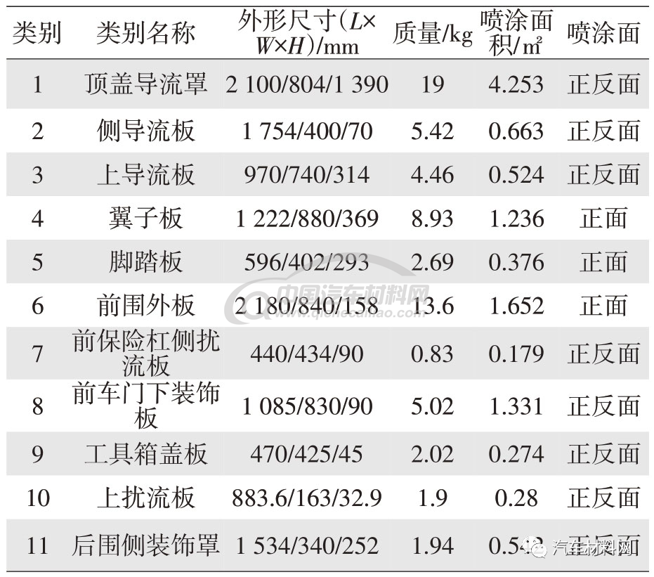 載貨汽車車身外飾件涂裝線工藝設計的圖2