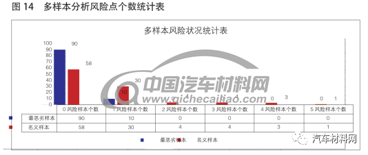【技术帖】多样本分析在汽车内饰异响仿真中的应用的图19