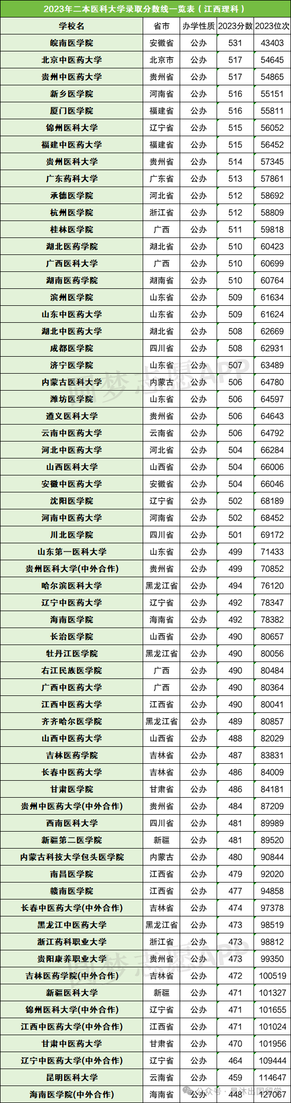 录取分数线各省排名_2024年本二大学及录取分数线（2024各省份录取分数线及位次排名）_各院校录取分数线在全省位次