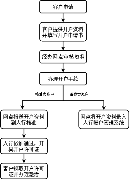 汕尾农商银行对公账户开户指引