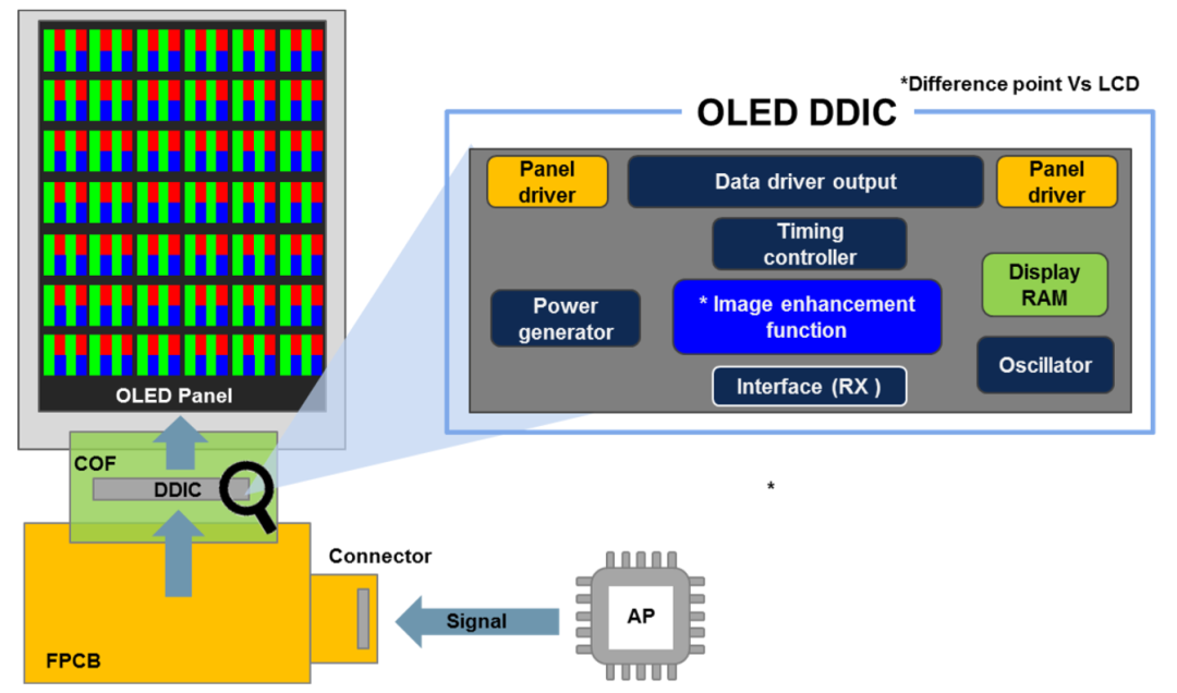 科普 | 华为首款OLED驱动IC试产完成！一文帮你解读何为OLED DDIC......的图1