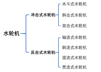 水轮机数值模拟：两相流+被动运动的图2