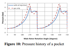 【Simerics技术分享】双螺杆压缩机注油过程3D动态仿真的图9