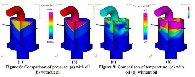 【Simerics技术分享】双螺杆压缩机注油过程3D动态仿真的图7
