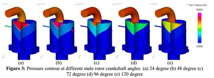 【Simerics技术分享】双螺杆压缩机注油过程3D动态仿真的图1