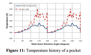 【Simerics技术分享】双螺杆压缩机注油过程3D动态仿真的图10