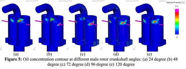 【Simerics技术分享】双螺杆压缩机注油过程3D动态仿真的图3