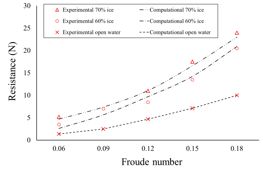 船舶与浮冰的碰撞仿真模拟的图15