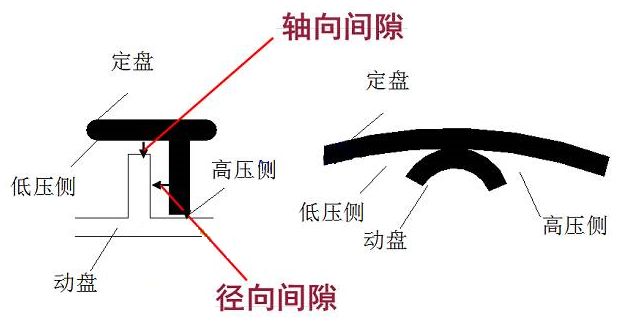 Simerics | 涡旋压缩机三维瞬态CFD仿真的图3