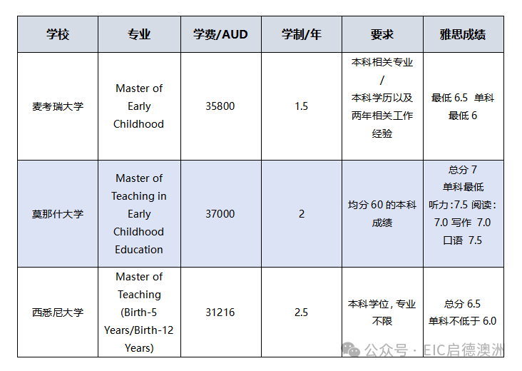 澳洲移民，留学选哪个专业最保险呢？