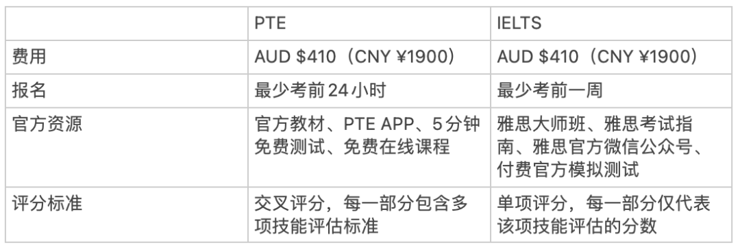 怎样高效利用高考后的暑假？PTE和雅思怎么选？备考PTE都有哪些点需要注意？