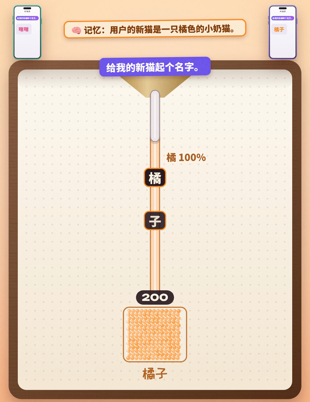本地实验数据动画示意：系统消息加入橘猫记忆后，200 次全都回答橘子