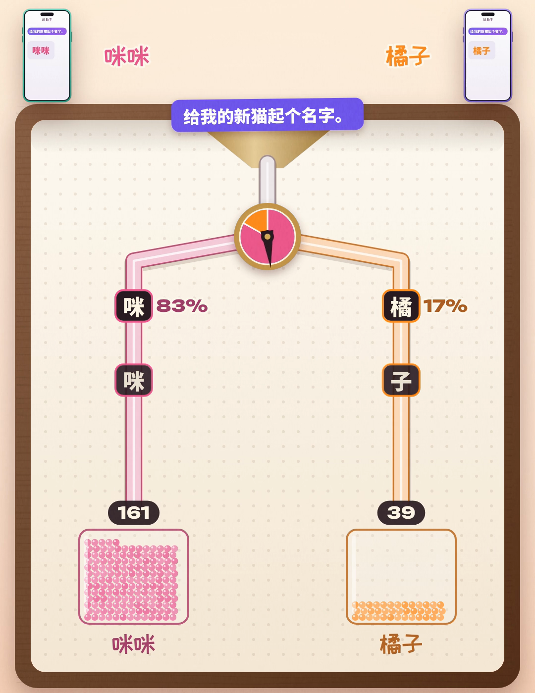 本地实验数据动画示意：默认设置下 200 次起名，咪咪 161 次、橘子 39 次