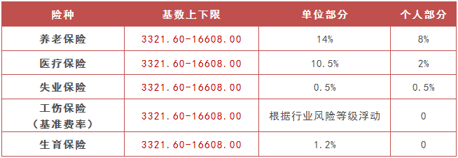 最新!2019年杭州社保缴费标准,7月启用 最新!2019年杭州社保缴费标准,7月启用