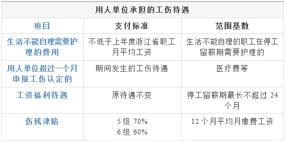 超全!工伤认定、劳动能力鉴定、保险待遇攻略 超全!工伤认定、劳动能力鉴定、保险待遇攻略
