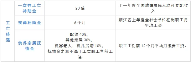超全!工伤认定、劳动能力鉴定、保险待遇攻略 超全!工伤认定、劳动能力鉴定、保险待遇攻略