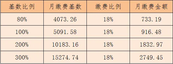 最新|灵活就业人员社会保险缴费标准发布,1月1日起执行 最新|灵活就业人员社会保险缴费标准发布,1月1日起执行