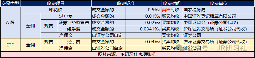 股票手续费怎么算
