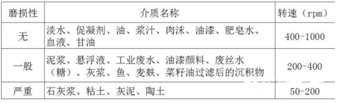 螺杆泵的工作原理及选型的图3