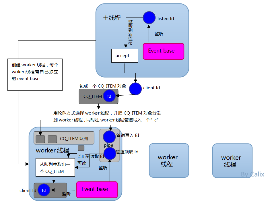 Redis 6. Memcached график. Multi-work Series. Work acceptance Protocol. Accept work